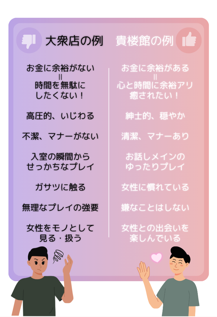 大阪貴楼館の例 お金に余裕がある＝心と時間に余裕アリ癒やされたい！ 紳士的、穏やか 清潔、マナーあり お話メインのゆったりプレイ 女性に慣れている 嫌なことはしない 女性との出会いを楽しんでいる
